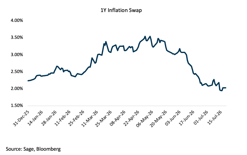 1Y inflation swap